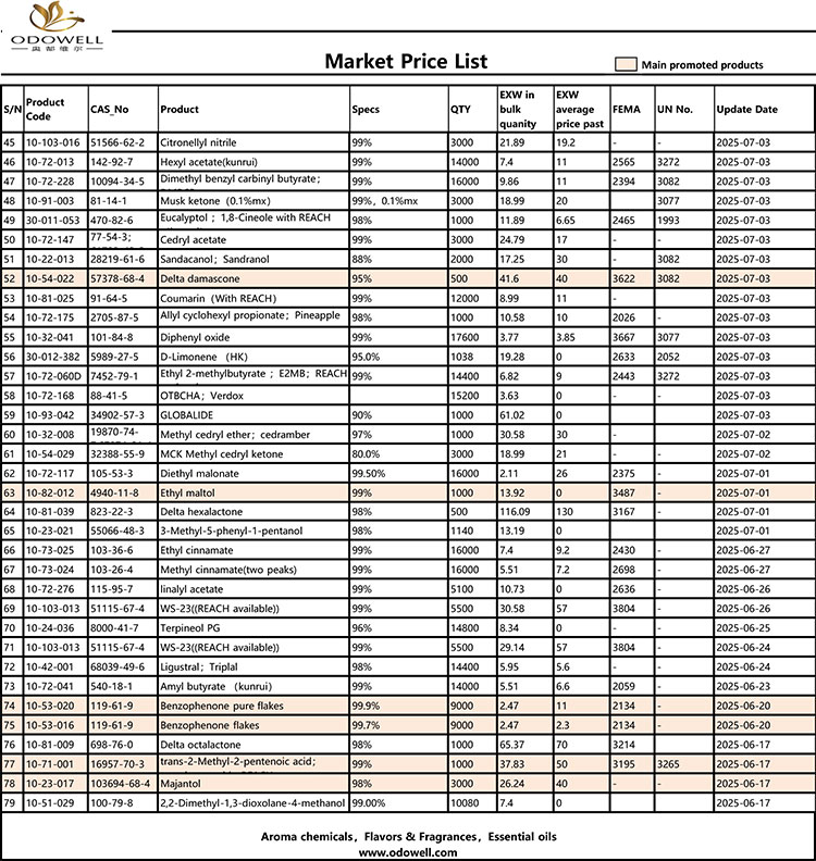Liosta praghsanna Odowell-Market-2025.6.14-2025.07.25