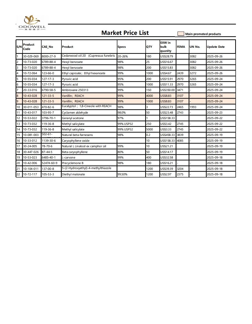Liosta praghsanna Odowell-Market-2025.8.27-2025.09.29
